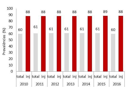 Caracterização e Evolução da Situação - Consumos e Problemas relacionados: Doenças Infecciosas tratamento em ambulatório em 2016, as proporções variaram entre os 20% (novos utentes) e os 51% (utentes