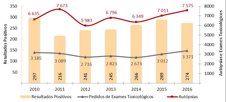 Caracterização e Evolução da Situação - Consumos e Problemas relacionados: Mortalidade número de casos com resultados toxicológicos positivos para substâncias ilícitas (274) foi inferior ao de 2015 e