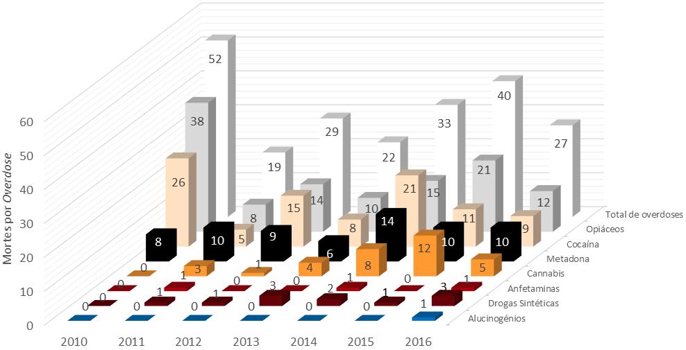 Caracterização e Evolução da Situação - Consumos e Problemas relacionados: Mortalidade Figura 55 - Mortes por Overdose, segundo o Ano, por Tipo de Substância* 2010-2016 Data da recolha da informação: