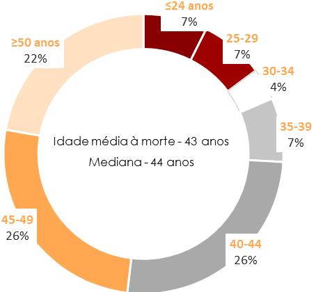 Relatório Anual 2016 A Situação do País em Matéria de Drogas e Toxicodependências Figura 57 - Mortes por Overdose, segundo o Grupo Etário (%) 2016 Data da recolha da informação: 2.