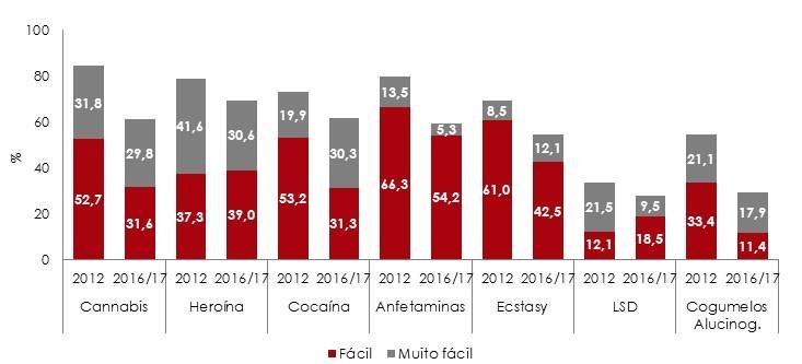 Caracterização e Evolução da Situação - Oferta: Alguns Resultados de Estudos As médias europeias (relativamente fácil ou muito fácil obter) em 2015, 2011, 2007 e 2003, foram respetivamente de 30%,