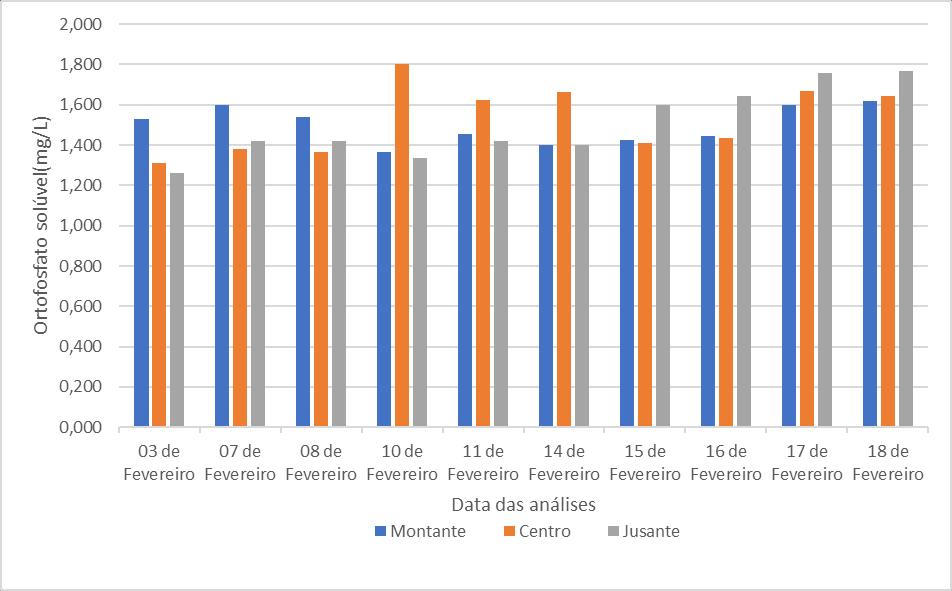 Figura 3 - Variação espaço temporal de fósforo total nos pontos de amostragem Os valores de ortofosfato são ilustrados na Figura 4.