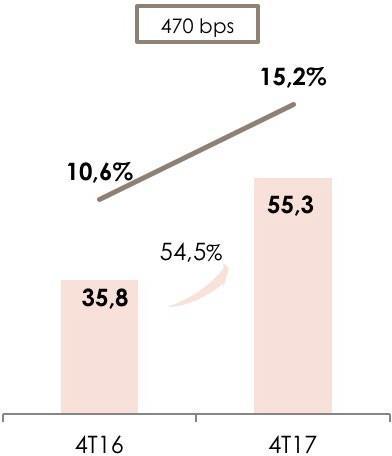 Lucro Líquido LUCRO LÍQUIDO (R$ MILHÕES) NO 4T17, O LUCRO LÍQUIDO DA COMPANHIA TOTALIZOU R$55,3 MILHÕES, CRESCIMENTO DE 54,5% E MARGEM LÍQUIDA DE 15,2%.