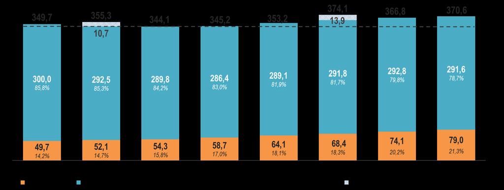 SOFTWARE (R$ MM)* O CRESCIMENTO DE SUBSCRIÇÃO IMPULSIONOU A EVOLUÇÃO DA RECEITA DE SOFTWARE NOS ÚLTIMOS 5 TRIMESTRES** * Valores