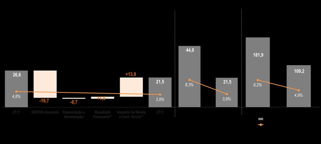 LUCRO LÍQUIDO AJUSTADO POR ITENS NÃO RECORRENTES (R$ MM)* A REDUÇÃO DO LUCRO LÍQUIDO NA COMPARAÇÃO TRIMESTRE CONTRA TRIMESTRE SE DEU PRINCIPALMENTE PELA QUEDA DO EBITDA * Valores proforma para os