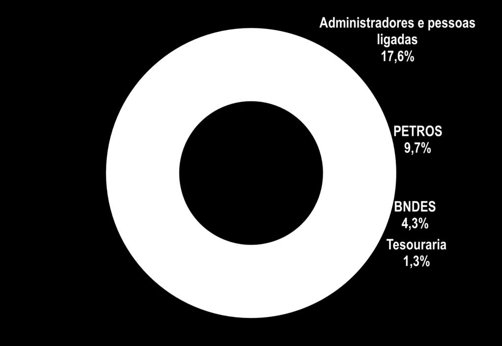SOMOS TOTVS ESTRUTURA DE CAPITAL 67,1% DE FREE-FLOAT: UMA COMPANHIA SEM GRUPO DE CONTROLE 98% do