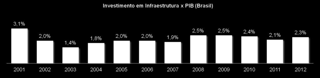 Infraestrutura no Brasil Investimento em Infraestrutura x PIB O Brasil tem investido apenas cerca de 2% do PIB em infraestrutura, enquanto que Índia e China tem investido cerca de 4,5% e 13,4% do