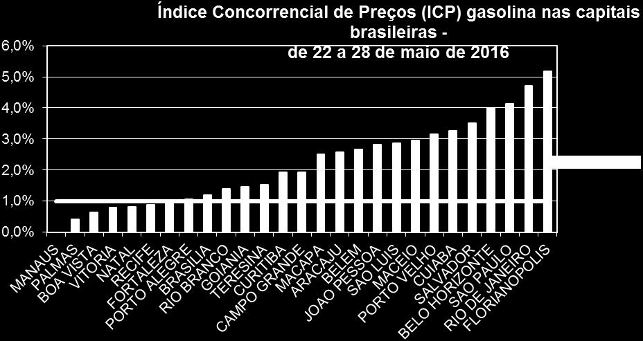 Podemos notar que o número de capitais que tiveram ICP menor que 1% aumentou quando comparado ao mês de abril, o qual apresentava duas capitais com forte alinhamento de preços.