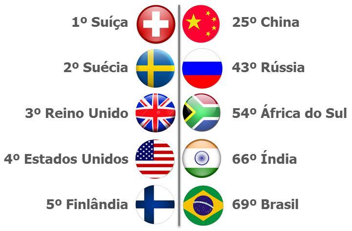 Science 2016) Ranking Global de Inovação 2016