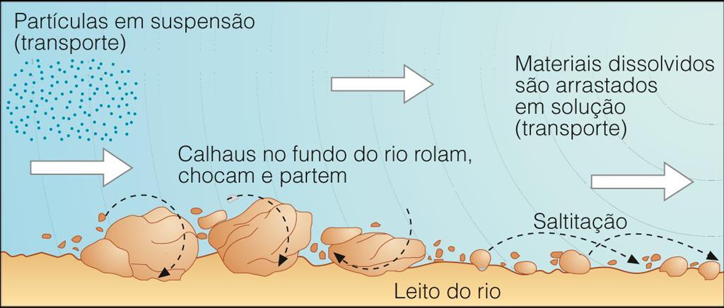 grandes quantidades de sedimentos