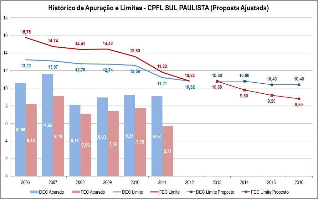 Histórico de apuração e limites globais propostos da CPFL SUL PAULISTA. 46.