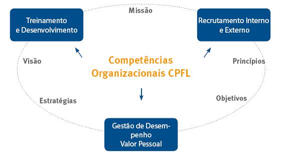 O Início da Gestão por Competências