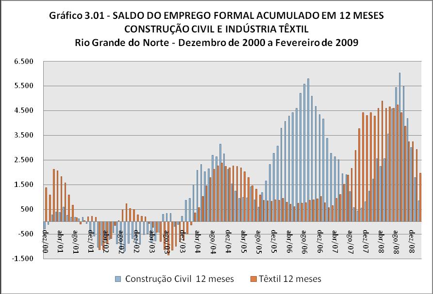 20 Tabela 6.2: Evolução Anual do Saldo de Empregos Formais Brasil x Nordeste x Rio Grande do Norte BR, NE e UF 2002 2003 2004 2005 2006 2007 2008 TOTAL BRASIL 762.414 645.433 1.523.276 1.253.981 1.