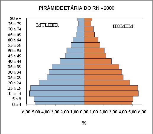 7 CENÁRIO DEMOGRÁFICO TENDENCIAL DO RN Alta taxa de natalidade Alta taxa de mortalidade Moderado crescimento populacional Alta Proporção de crianças e adolescentes na população Moderada demanda por