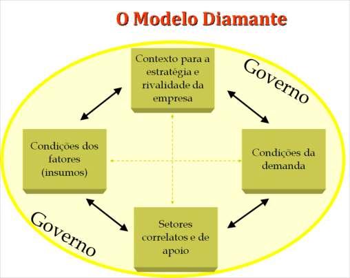 Modelo Diamante Condições dos fatores Recursos humanos Recursos físicos Recursos de conhecimentos Recursos de capital Infraestrutura física Infraestrutura científica e tecnológica Condições da