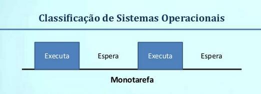 Tipos de Sistemas Operacionais