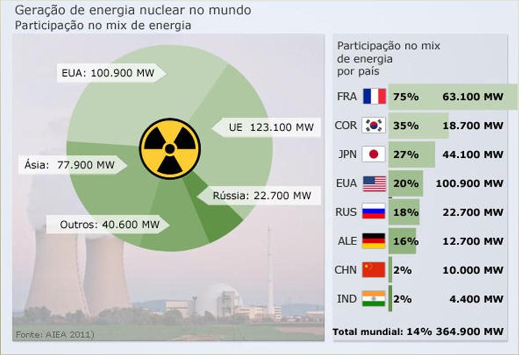 A ENERGIA NUCLEAR TEM COMO PRINCIPAL FONTE O URÂNIO, MINERAL RADIOATIVO; PASSA POR UM