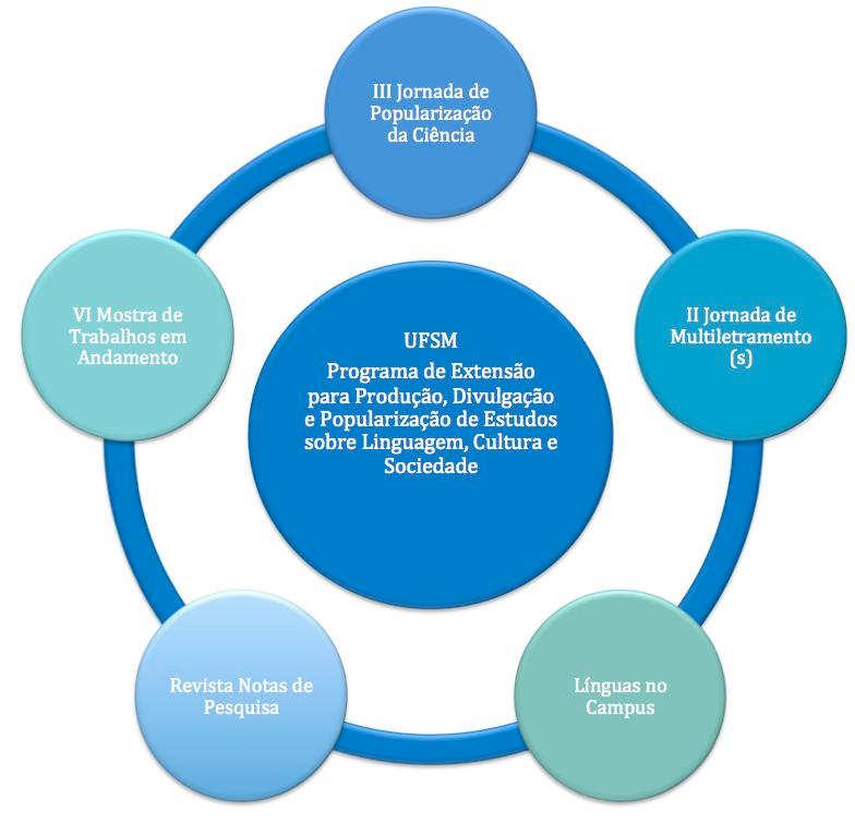 Escola ao oferecer os produtos da pesquisa em Letras à população de Santa Maria e região por meio de eventos e cursos.