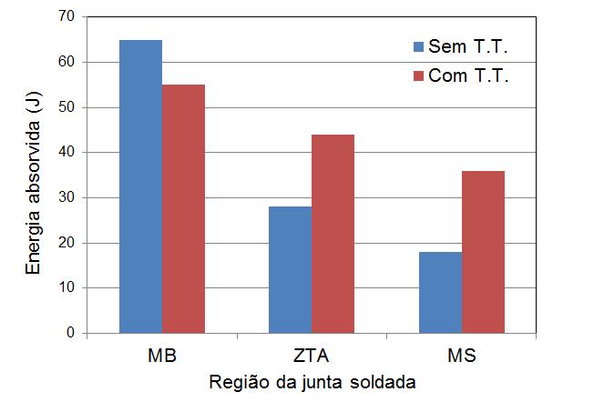 52 quantidade de austenita e o formato acicular das fases ferrita e austenita contribuem para o aumento da tenacidade, considerando a ausência de γ 2. Tabela 5.