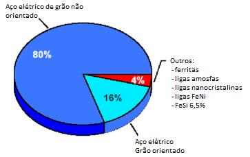 3 Figura 2: Distribuição da participação no volume de produção das diferentes classes de materiais magneticamente moles [2]. Conforme citado, os aços elétricos são divididos em duas classes.