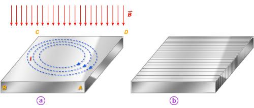 9 Figura 4: Ilustração mostrando as correntes de Foucault induzidas pela variação da indução magnética (a) e um empacotamento de chapas laminadas (b) [10].