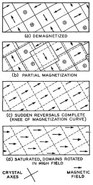 15 Figura 10: Esquema ilustrando a modificação da estrutura de domínios ao longo do processo de magnetização [18].