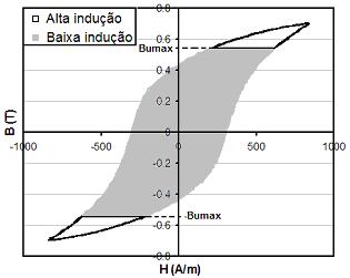 19 Figura 12: Subdivisão do ciclo de histerese em regiões de alta e baixa indução. 1.4.