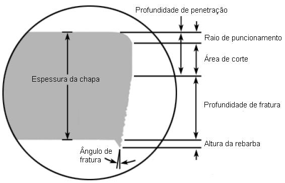 45 Figura 30: Ilustração mostrando as regiões que compõem a superfície lateral de uma lâmina cortada por puncionamento. Adaptado de [47].