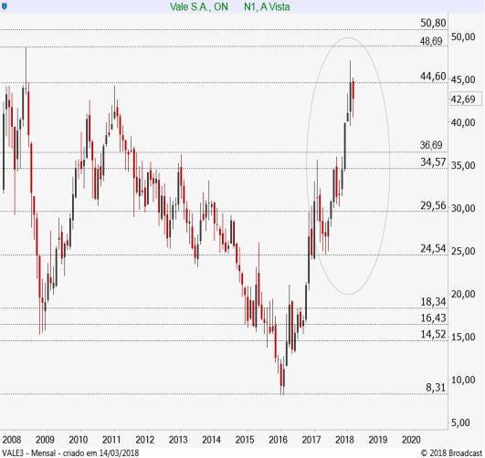 VALE ON VALE3 41,87 42,69 42,73 Neutra Gráfico diário: A VALE3 vai forçando a resistência em 42,73 e na superação deste nível, teria próxima parada na região dos 44,73.