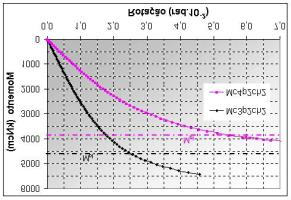 Capítulo 5 Resultados da Análise Numérica 91 Mc3p2ch2, situa-se em numa região inferior da relação momento rotação, aproximando-se da tendência da curva característica prevista pelo Modelo de Gomes.