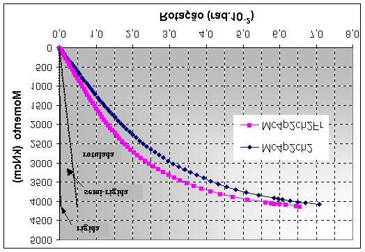 Capítulo 6 Comparação dos Resultados 126 Figura 6.12: Classificação do modelo Mc4p2ch2 (mesa livre e restringida) segundo o EUROCODE 3 (2000).