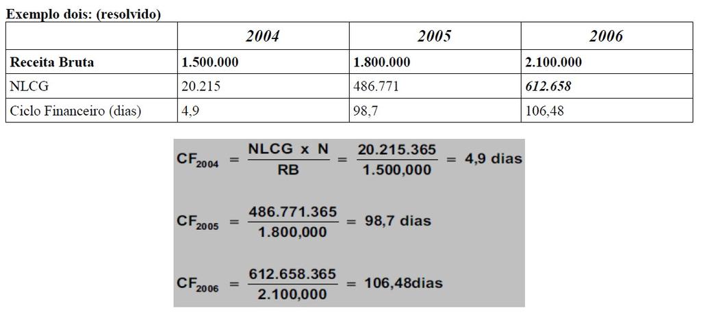 Análise: isso representa que a empresa tinha um ciclo financeiro de 4,9 no dia 31/12/2004, o ciclo financeiro sofreu forte aumento em 31/12/2005 e passou a ser de 98,7 dias e para 106,48 dias em