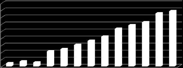Comércio Exterior do Brasil Em US$ milhões fob Var. (%) Jan-Set 2010 (a) Jan-Set 2011 (b) (b/a) 1. Exportações 144.929,4 189.999,0 31,1 2. Importações 132.234,7 166.964,6 26,3 3.