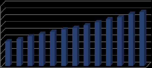 Brasil: evolucão da corrente de comércio em 12 meses (em US$ bilhões) 490 465 440 415 390 365 340 315 290 265 463,4 436,7 444,0 456,4 425,6 414,7 399,0 405,2 390,7 373,8 383,5 363,4 355,3 set/10