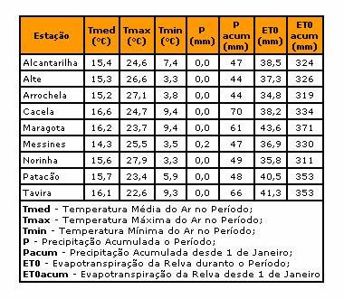 Figura 10 Janela de disponibilização de informação agrometeorológica do Algarve Na mesma página semanalmente é actualizada a informação sobre o consumo de água dos citrinos,