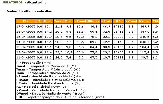 aceder à informação diária de cada uma das estações da rede do Algarve, bastando para tal seleccionar a pretendida (Fig. 11).