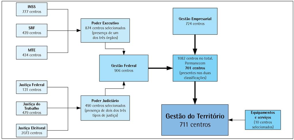 Definição dos Centros