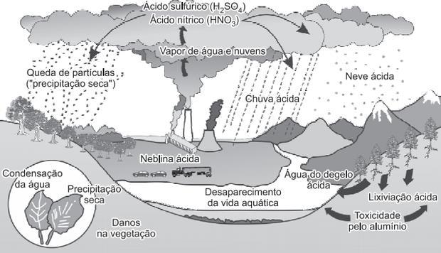 CHUVAS ÁCIDAS (ENEM 2013)No esquema, o problema atmosférico relacionado ao ciclo da água acentuou-se após as revoluções industriais.