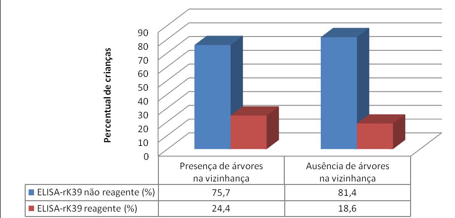 Das crianças que residem em imóveis com árvores na vizinhança, 24,4% são infectadas.