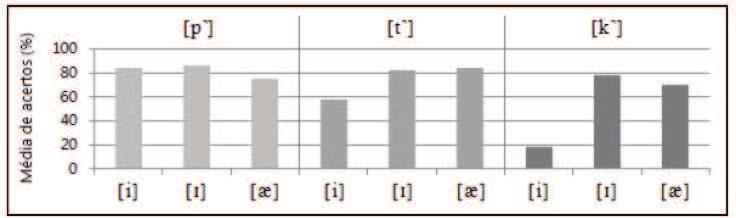 robustos em termos de transição formântica, possuem os escores mais altos embora, novamente, não estatisticamente diferentes dos demais. 4.2.