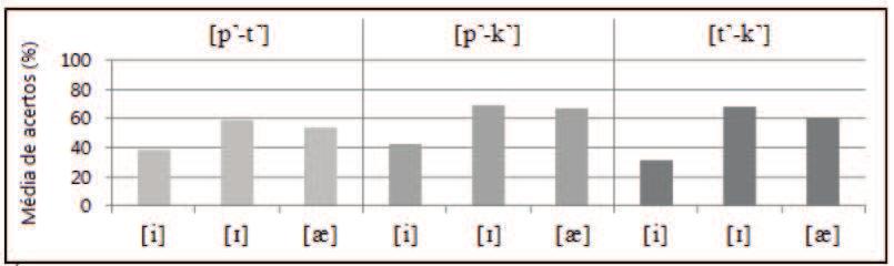 Quando a vogal nuclear era [ɪ], para as referidas tríades, eles atingiram 59% de acuidade (DP=23%).