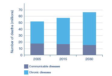 Número de Mortes (milhões) Tendências Globais: Causas de Mortes 2005-2030