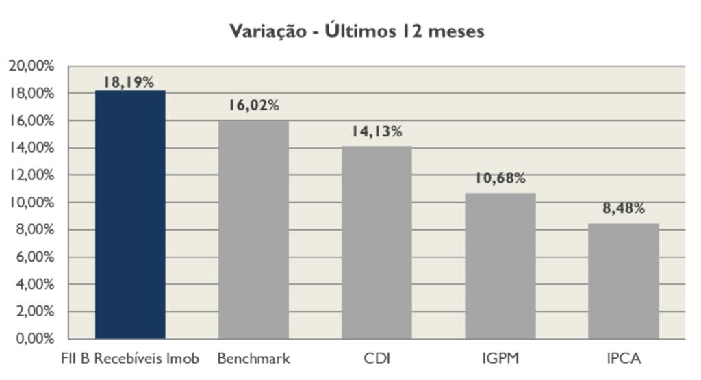 Distribuições O fundo distribuirá R$ 1,15/cota em rendimentos referentes ao mês de setembro (a serem pagos em 17 de outubro).