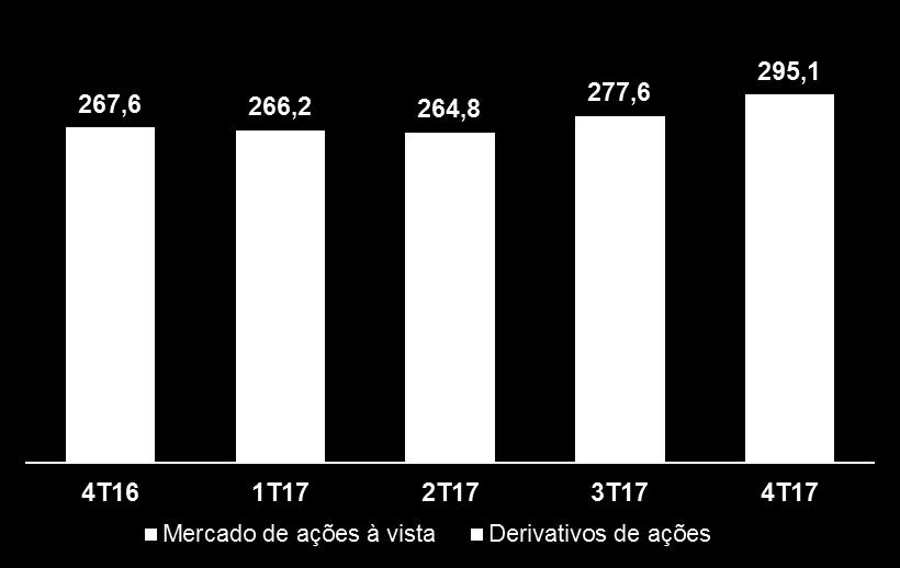 Segmento Bovespa Aumento da receita impulsionado pelo crescimento dos volumes RECEITA¹ (R$ milhões)