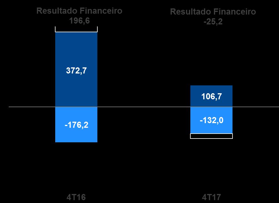 Despesa Receita Destaques financeiros Queda no resultado financeiro devido à menor posição de caixa RESULTADO FINANCEIRO¹ (R$ milhões) (Informação combinada; B3) Redução da receita financeira: