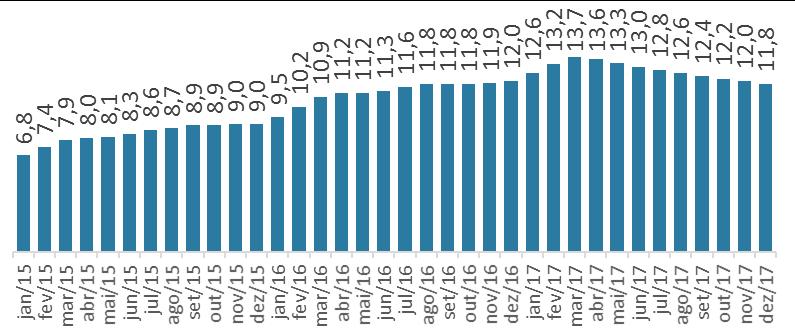 (PnadC), do IBGE. Com isso, a taxa de desemprego média de 2017 foi de 12,7%. O volume de desempregados equivale a 12,3 milhões de pessoas.