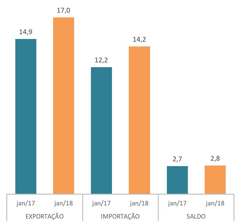 EXPORTAÇÕES Após um ano de desempenho recorde, a balança comercial brasileira iniciou 2018 em Exportações, importações e saldo da balança comercial brasileira - jan/18 x jan/17 (em US$ bilhões) alta.