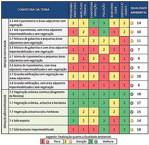 Figura 5: Tipos de cobertura e qualidade ambiental. Fonte: Nucci et al.(2014). Org: Paulo Henrique Costa (2014).