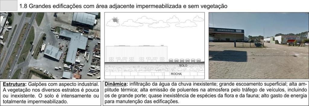 Segundo Valaski (2013) e conforme aponta a Figura 7, esta categoria apresenta pouca infiltração da água da chuva, aumento do escoamento superficial e da amplitude térmica, baixa emissão de poluentes