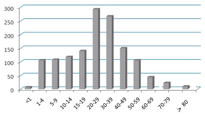 Figura 3 - Distribuição dos casos de afogamento por faixa etária no período de 2000-2008 no Estado Alagoas.